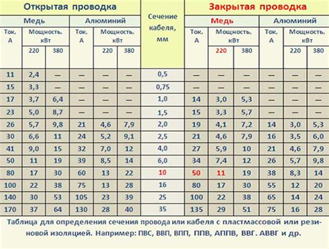 Значение оптимального сечения проводов