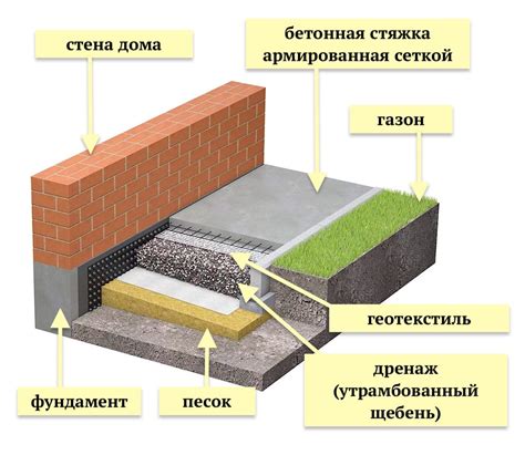 Значение отмостки для фундамента