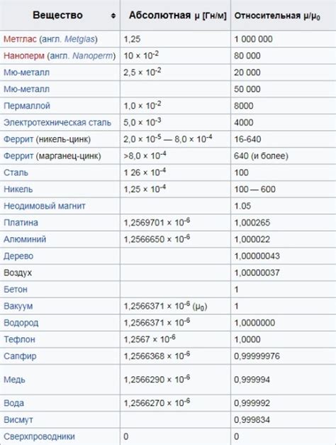 Значение относительной магнитной проницаемости для различных металлов