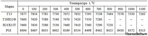 Значение плотности стали а500с при конструировании