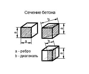 Значение площади бетона