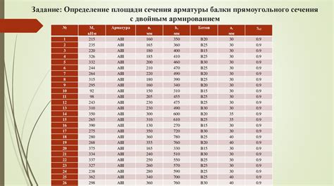 Значение площади сечения растянутой арматуры для безопасности