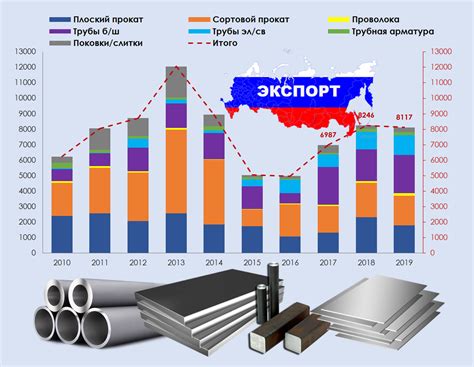 Значение производства и экспорта