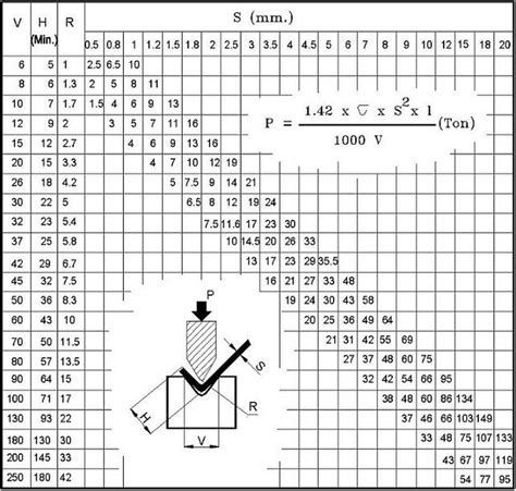 Значение радиуса вытяжки для металла различной толщины