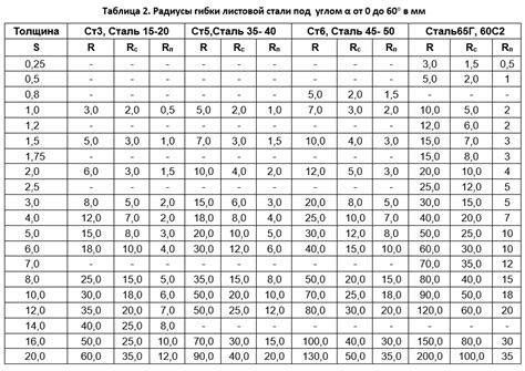 Значение радиуса гиба для листового металла 09г2с