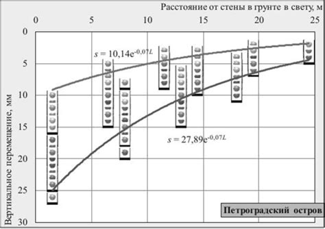 Значение расстояния при устройстве плиты на грунте разной плотности