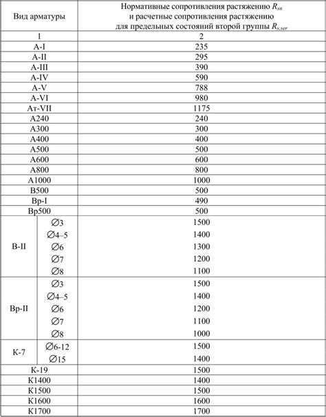 Значение расчетного сопротивления арматуры 25г2с