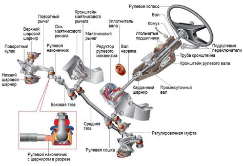 Значение рулевого механизма для работы арматуры автомашины