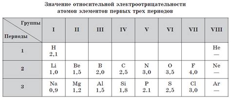 Значение ряда электроотрицательности