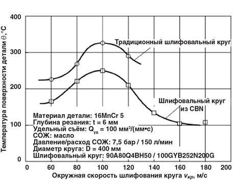 Значение скорости удаления металла