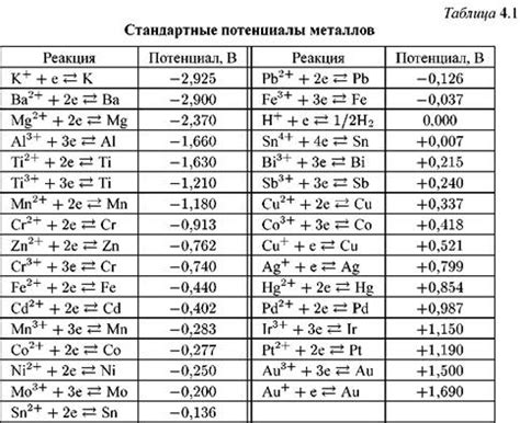 Значение стандартных потенциалов металлов в коррозии