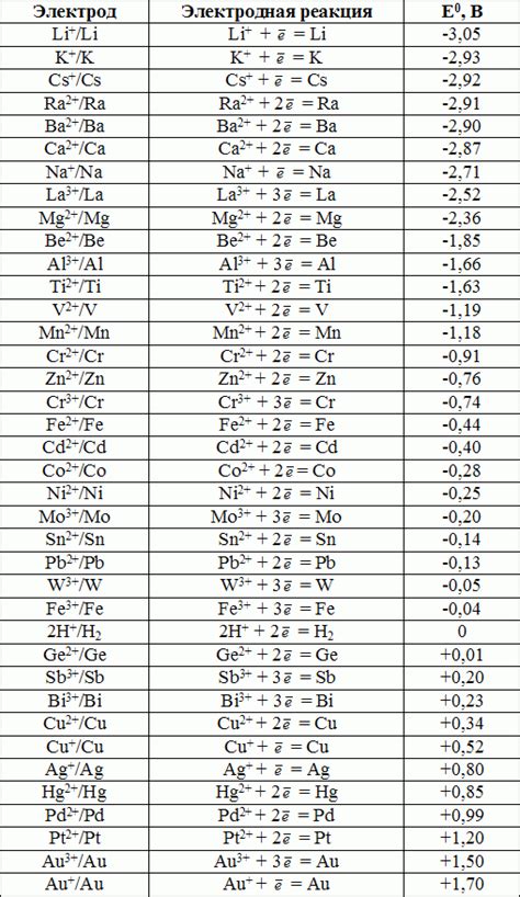 Значение стандартных потенциалов металлов в химических реакциях