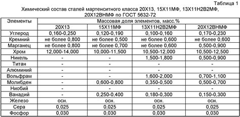 Значение стандартов ГОСТ в производстве лома нержавеющей стали