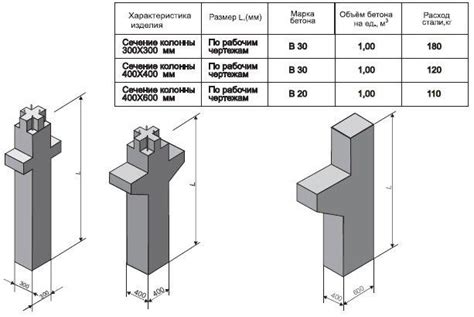 Значение стандартов ГОСТ для колонн с арматурой в строительстве