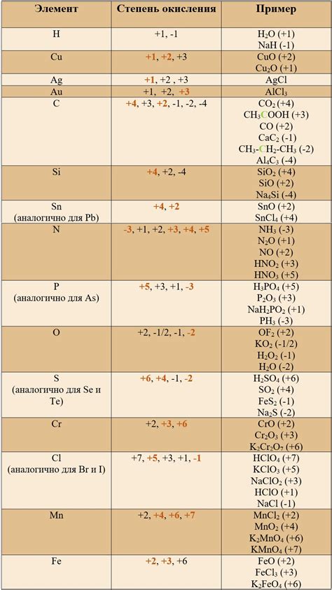 Значение степени окисления водорода в химических реакциях