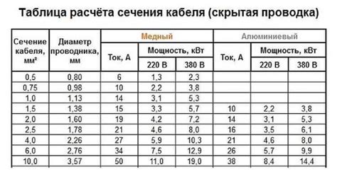 Значение суммарного сечения жил 50 мм2