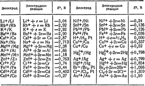 Значение таблицы потенциалов металлов для химических процессов