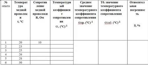 Значение термического коэффициента сопротивления