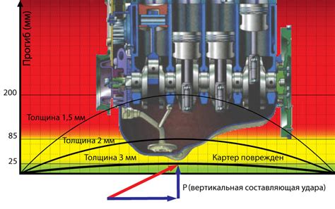 Значение толщины при защите картера