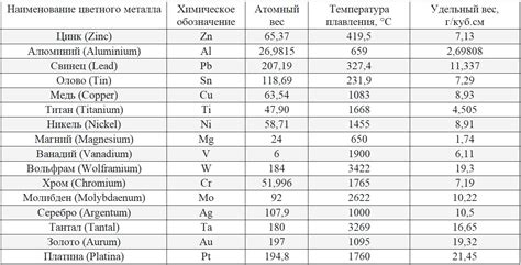 Значение удельного веса для металлов и сплавов