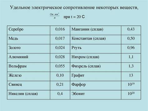 Значение удельного сопротивления для инженеров