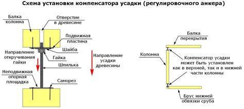 Значение элемента в процессе компенсации усадки