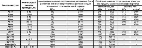 Значения минимального радиуса загиба арматуры а500с и их значимость