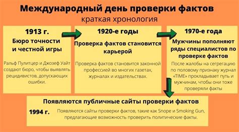 Значимость Международного дня проверки фактов