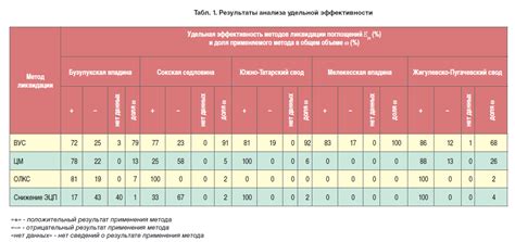 Значимость анализа удельной зависимости