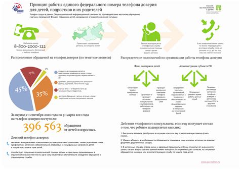 Значимость и результаты работы телефона доверия