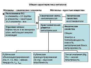 Значимость и свойства металлов