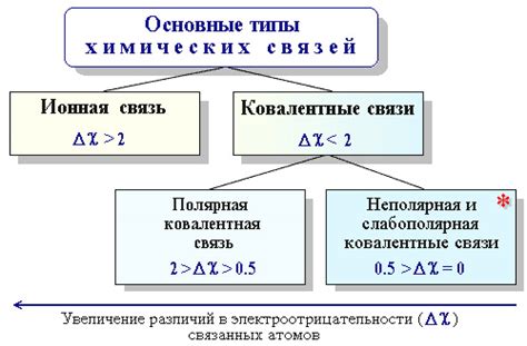 Значимость различий в электроотрицательности для формирования химических связей