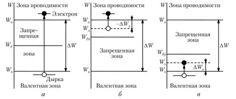 Зонные диаграммы: определение и назначение