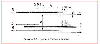 Идеальная длина нахлеста и ее влияние на прочность конструкции