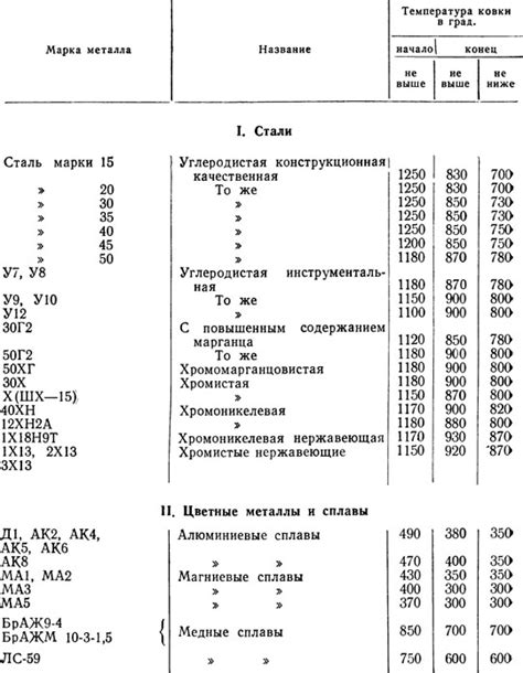 Идеальная температура металлов для ковки