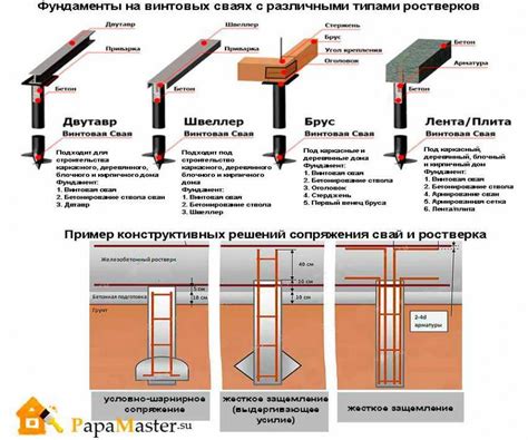 Идеальное крепление фундамента