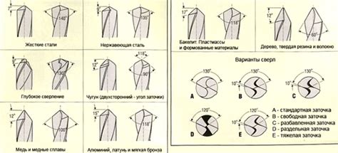 Идеальные углы заточки сверл