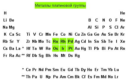 Известные металлы платиновой группы