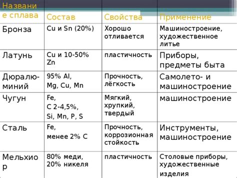 Известные сплавы металлов