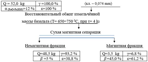 Извлечение металлов методом обогащения