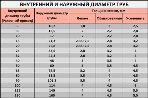 Изготовление и диаметры