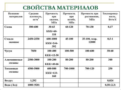 Изготовление и свойства материала