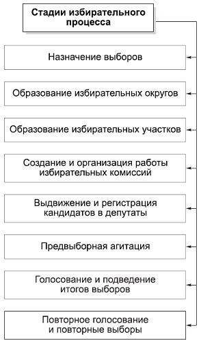 Изложение основных стадий процесса