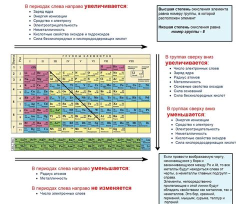 Изменение кислотных свойств в периоде таблицы Менделеева: от галогенов к щелочным металлам