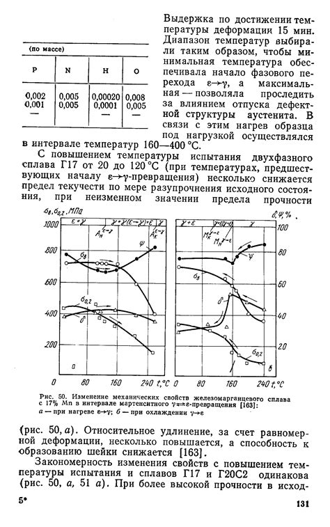 Изменение механических свойств металла при нагреве