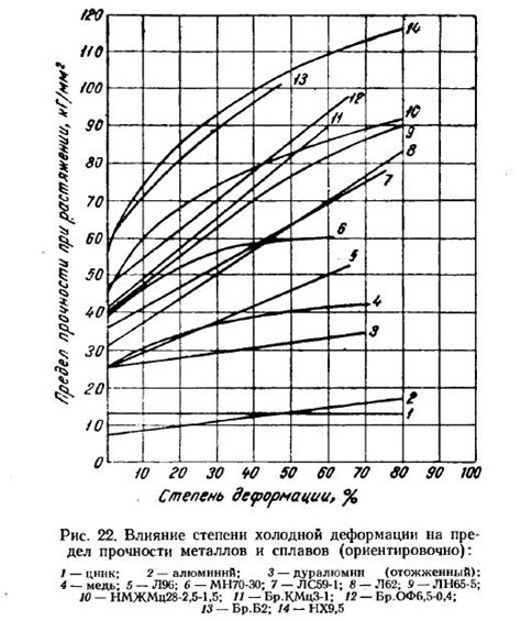 Изменение механических свойств металлов при изменении температуры