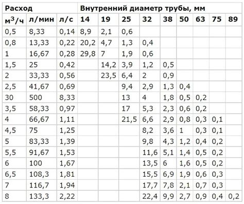 Изменение напора воды