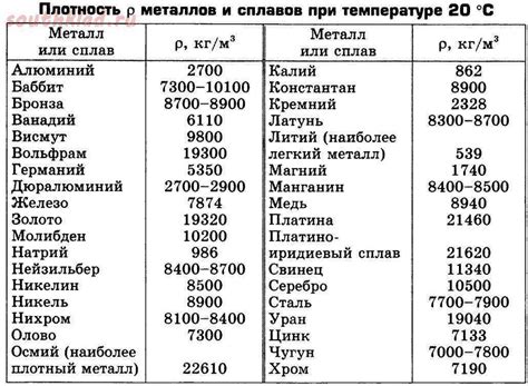 Изменение плотности металлов при различных условиях воздействия