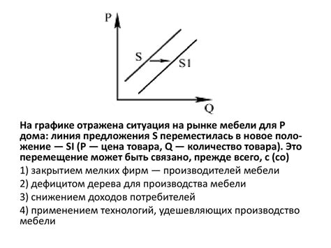 Изменение предложения на рынке