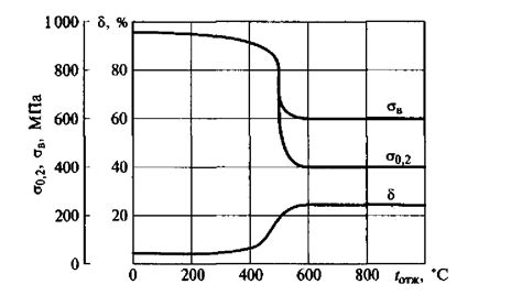 Изменение прочности металла при нагревании